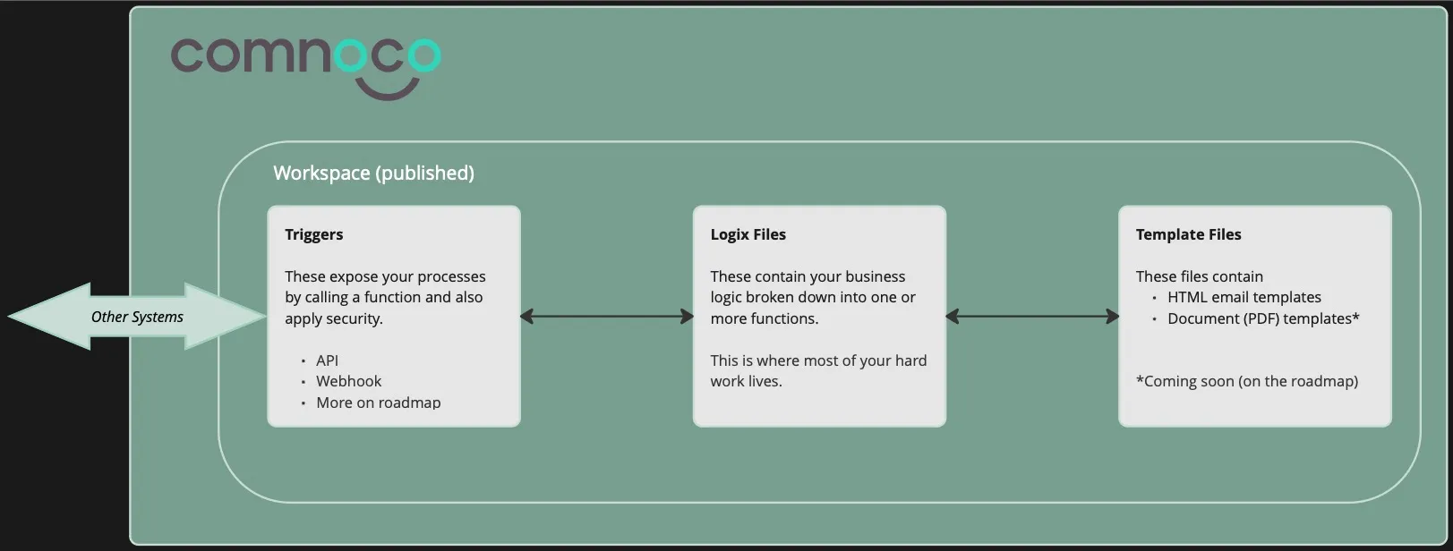 Comnoco Overview