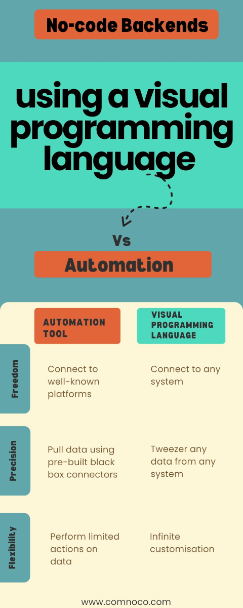 Visual Development vs Automation