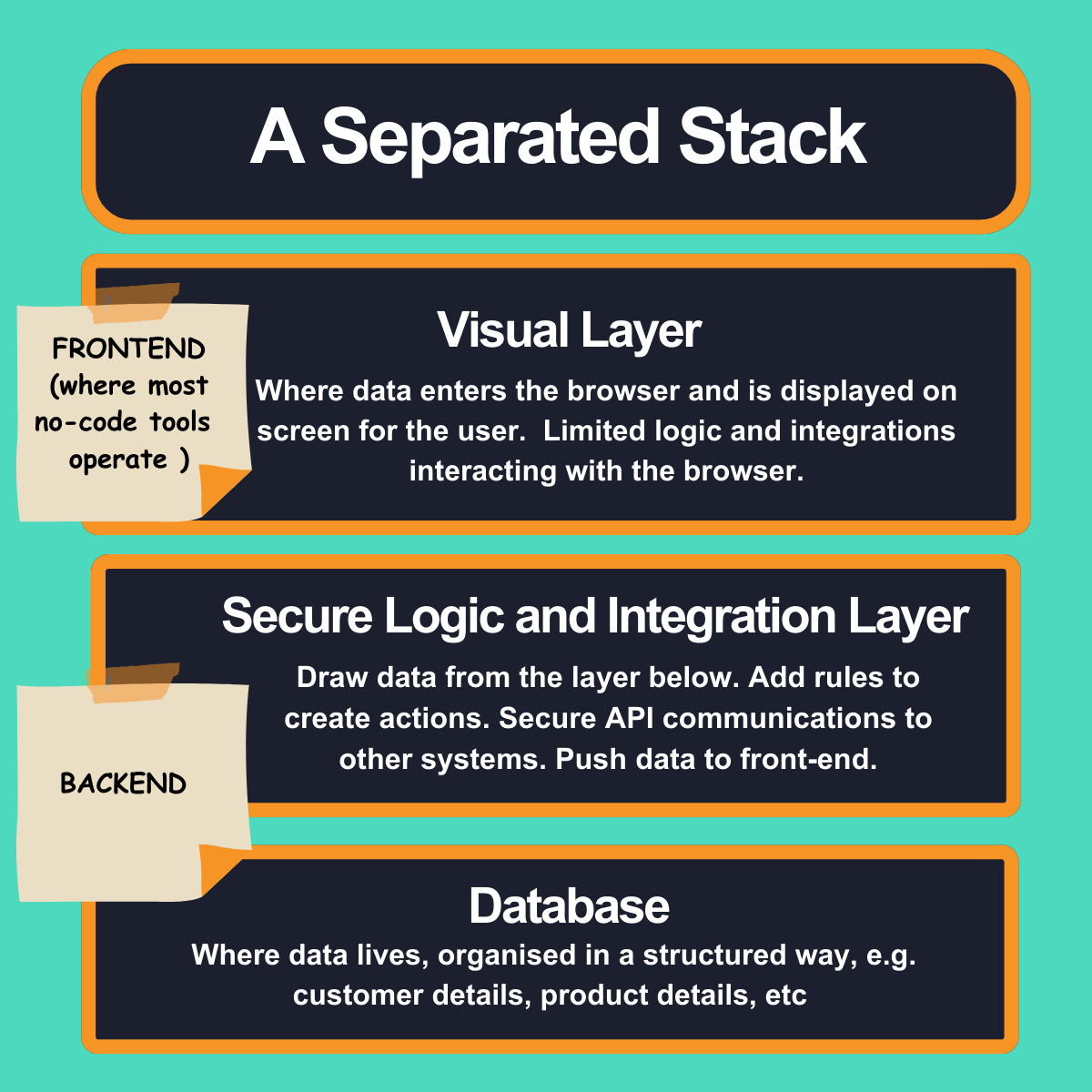 a separated stack